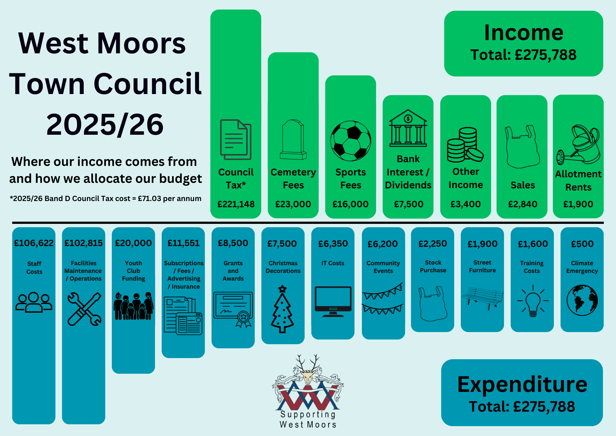 Budget Infographic 2025.26